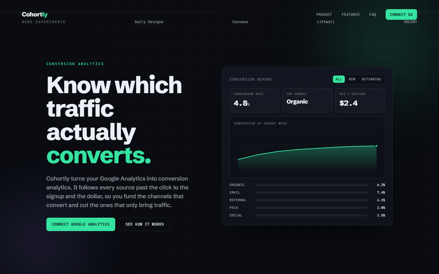 Cohortly conversion analytics dashboard on near-black, an animated cohort conversion curve in mint with a conversion-by-source bar chart