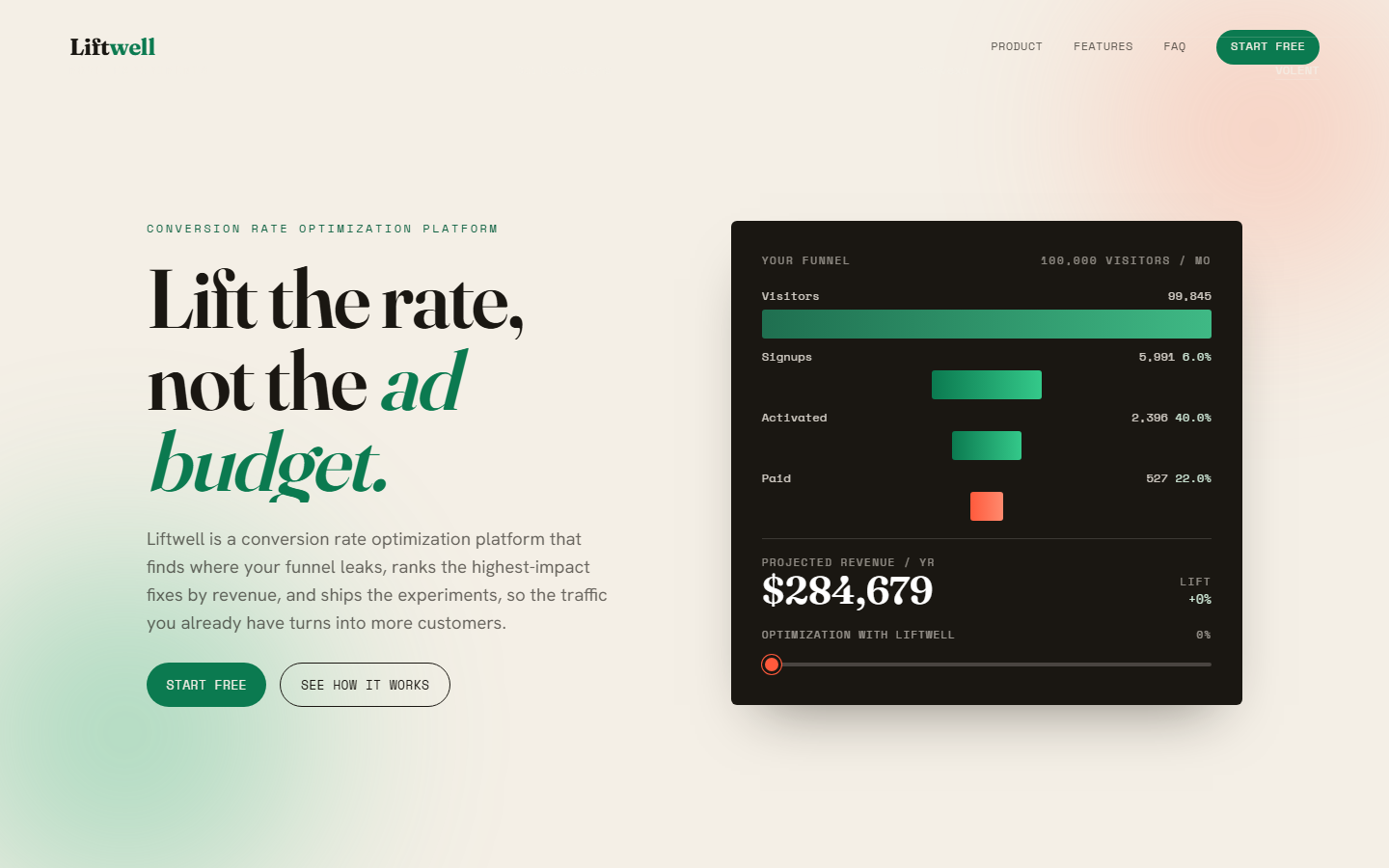 Liftwell conversion rate optimization platform, an interactive conversion funnel on a dark panel over warm cream with emerald and coral accents